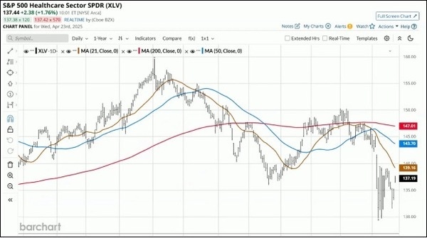 S&P 500 Healthcare Sector